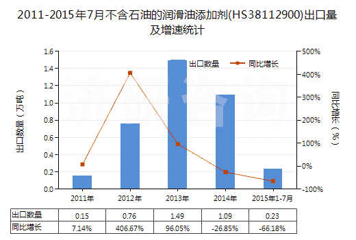 2011-2015年7月不含石油的潤滑油添加劑(HS38112900)出口量及增速統(tǒng)計